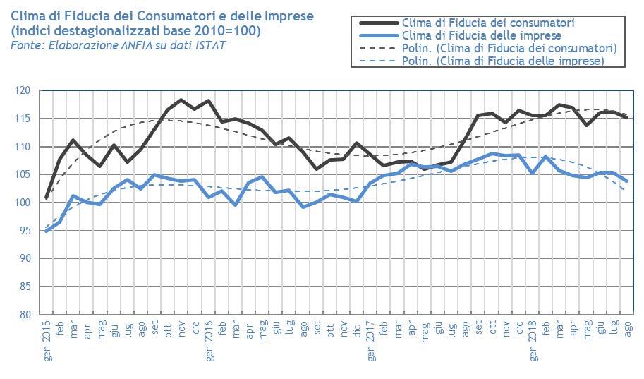 Clima di fiducia dei consumatori e delle imprese (rilevazione ISTAT).