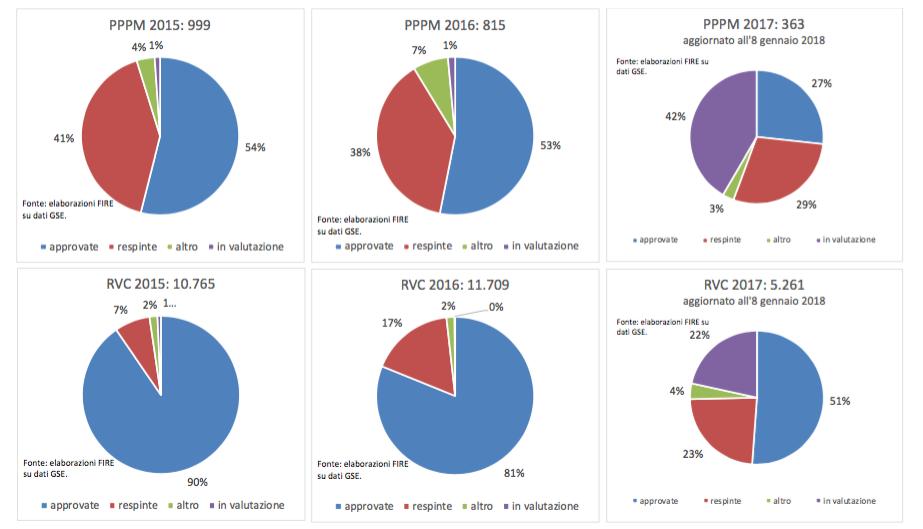 Progetti e complessità La percentuale di proposte rigettate continua ad essere molto