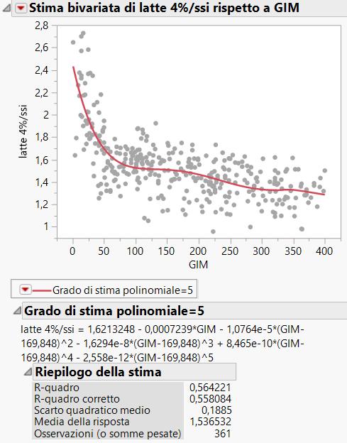 La quantità di latte prodotta per kg di