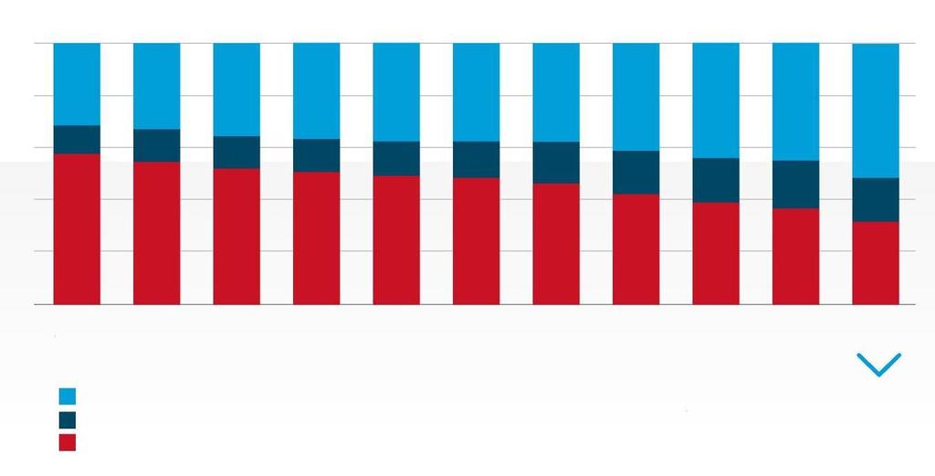 Verso un economia Circolare - Italia Evoluzione Sistemi Nazionali di Gestione Rifiuti - Italia 100% 80% 49 % 60% 40% 20% 0% 19 % 32 % 2 0 0 4 2 0 0 5 2 0 0 6 2 0 0 7 2 0 0 8 2 0 0 9