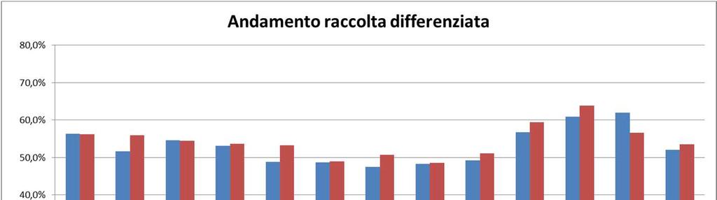 La raccolta differenziata 65 % obiettivo