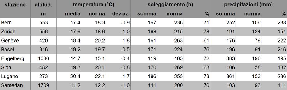 MeteoSvizzera Bollettino del clima Luglio 2014 3 ore, contrapposte alle 340 ore del luglio più soleggiato (1945) e a una media di 255 ore. Il primato negativo finora era di 200 ore nel luglio 1980.