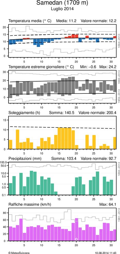 Per la temperatura media, nel grafico è evidenziato lo scarto positivo o negativo dalla norma 1981-2010, mentre per gli estremi è messa in risalto l escursione dei valori.