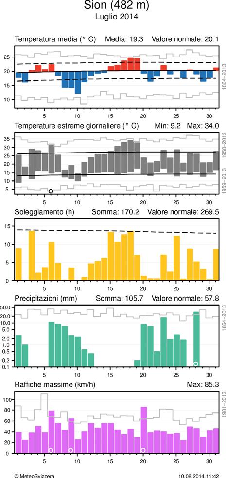 Per la temperatura media, nel grafico è evidenziato lo scarto positivo o negativo dalla norma 1981-2010, mentre per gli estremi è messa in risalto l escursione dei valori.