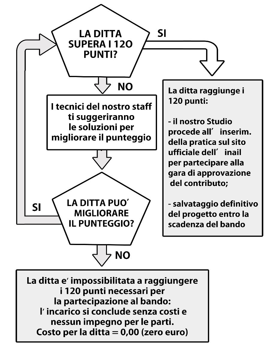 RISULTATI POSSIBILI COMPLETAMENTO PRATICA PER PARTECIPAZIONE AL CLICK DAY 1) ACQUISIZIONE CODICE IDENTIFICATIVO ASSGNATO DALL INAIL ALLA DOMANDA DI CONTRIBUTO 2) INVIO DEL CODICE ALLA DITTA, INSIEME