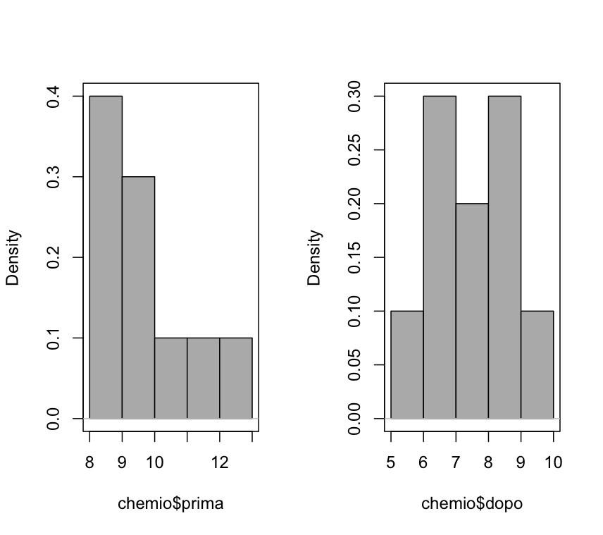 Statistics Summaries Numerical summaries mean sd % 5% 5% 75% % n dopo 7.5.4398 5.4 6.