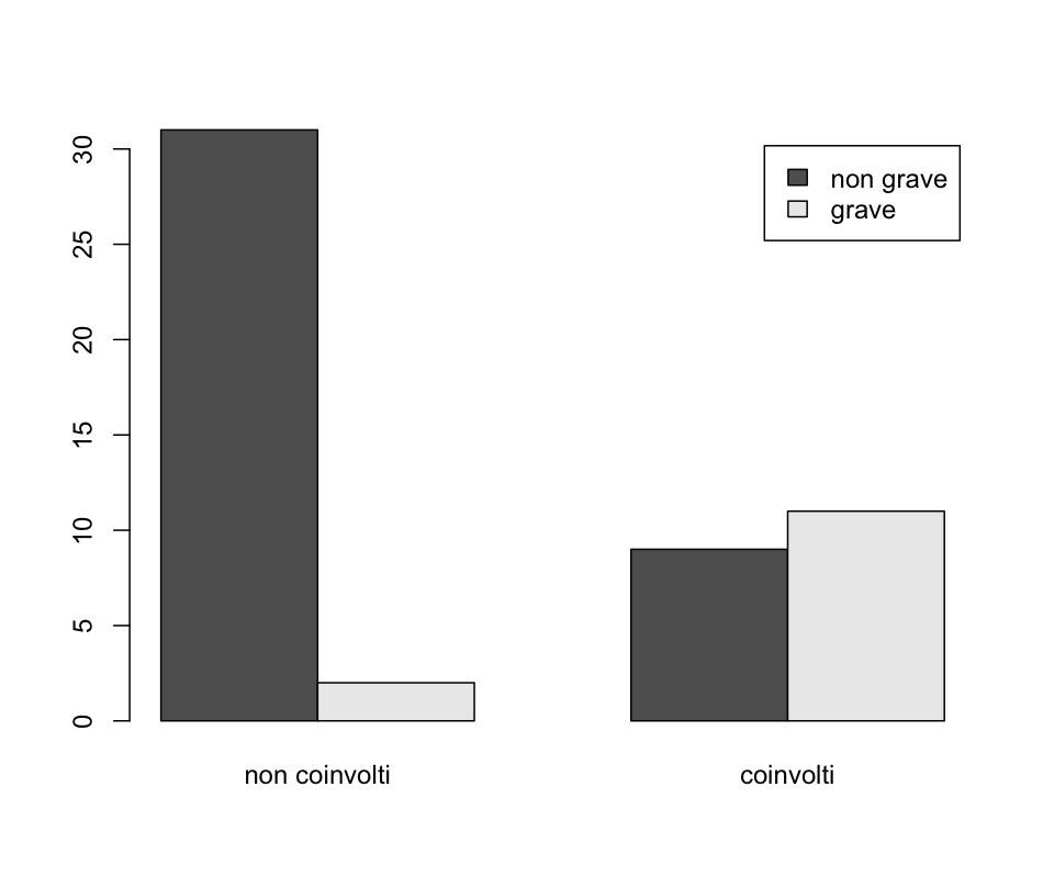 Statistics ingency tables Two-way table TreSu4 non grave grave r non coinvolti coinvolti 3 9 Pearson's