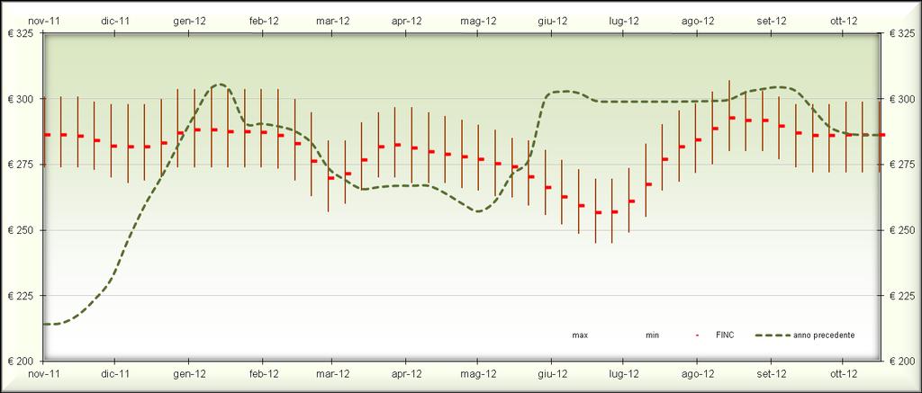 il FINC del frumento duro ha evidenziato, ad ottobre, una fase di sostanziale stabilità, mantenendosi per tutto il mese poco oltre i 285 /t (grafico 1a).