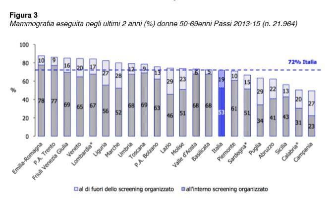 SCREENING MAMMOGRAFICO L adesione supera il livello accettabile del 50% 2014 2015 Numero totale di donne invitate 2.778.387 3.162.