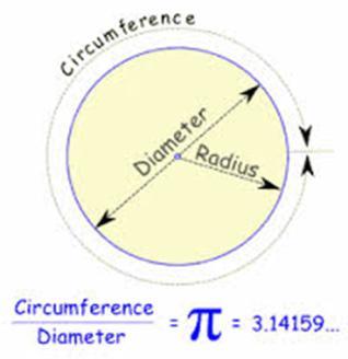 Sappiamo che il rapporto tra l area di un cerchio di raggio r e il quadrato di r stesso è costante, qualunque sia r: il suo valore è identificato