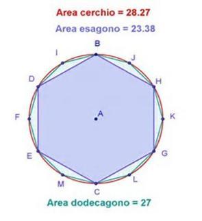 LA NATURA DI π In conclusione si può affermare che la lunghezza della circonferenza è compresa tra il perimetro del poligono inscritto e di quello circoscritto.