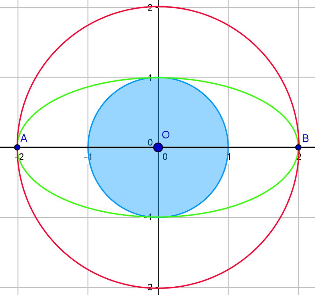 L area del cerchio A = r²π Dilatando poi l ellisse secondo la direzione dell asse y otteniamo una nuova figura omotetica al cerchio