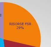 Risorse F.S.R. (CORRENTI): investimenti per Euro 2.027.000 Prosecuzione Progetto ONE SYS OSPEDALE CAIRO M.