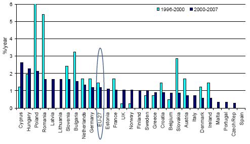 Incremento medio minore rispetto