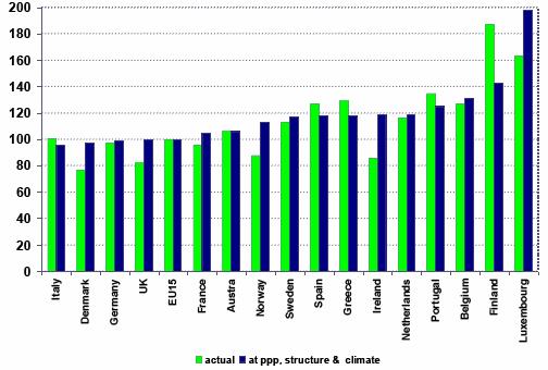 Intensità energetica 2004 (EU-15 = 100) Dati compensati per: Clima Struttura