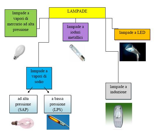 Stato dell arte Le sorgen/ luminose