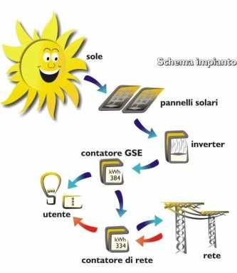 Installazione centraline idroelettriche, impianti a biomasse ecc.