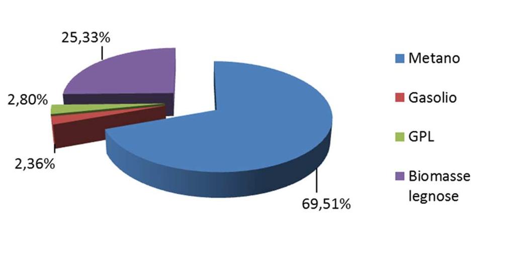 SETTORE RESIDENZIALE: Suddivisione dei consumi termici per vettore - 2008 Vettore MWh termici TEP Percentuale PAES Comune di Pasian di Prato