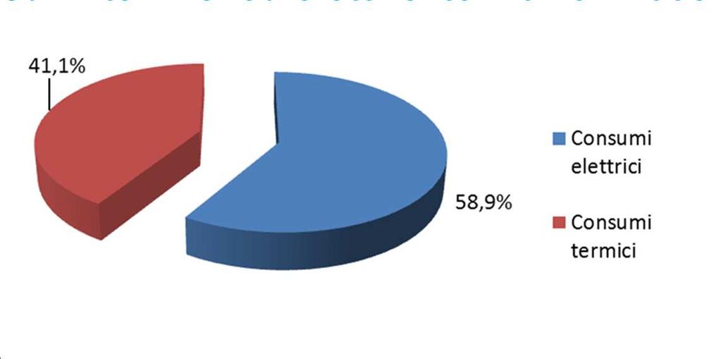 SETTORE TERZIARIO: Suddivisione dei consumi termici per vettore - 2009 PAES Comune di Pasian di Prato CONSUMI ELETTRICI (TEP) CONSUMI TERMICI (TEP)