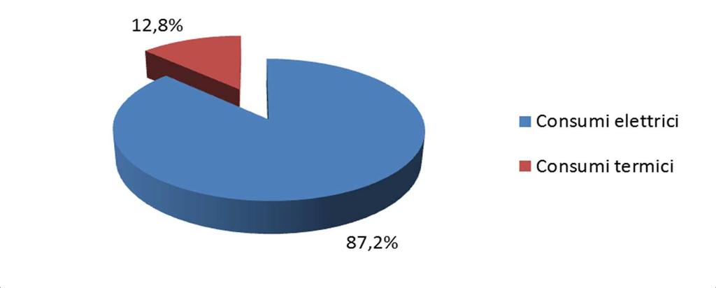 SETTORE INDUSTRIALE: Suddivisione dei consumi termici per vettore - 2008 PAES Comune di Pasian di Prato CONSUMI ELETTRICI
