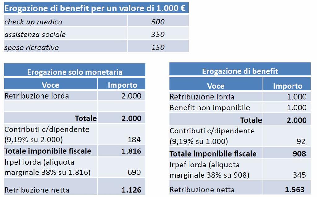 Vantaggi per il dipendente: IRPEF e contributi INPS AIB - Area