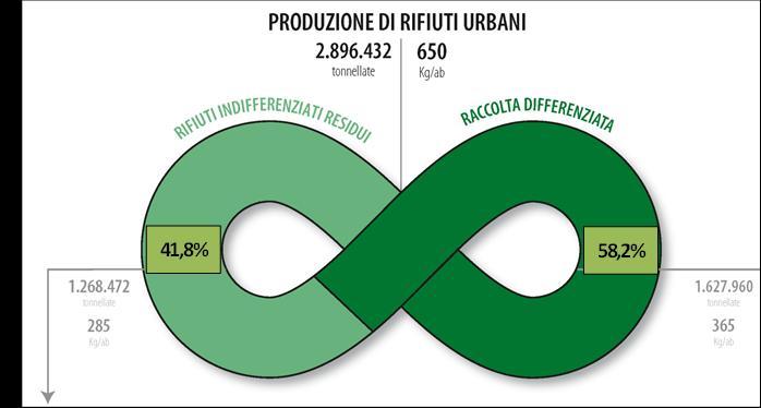 2 Il piano Regionale per la gestione dei rifiuti in Emilia- Romagna L art. 199 del D. Lgs. 3 aprile 2006 n.