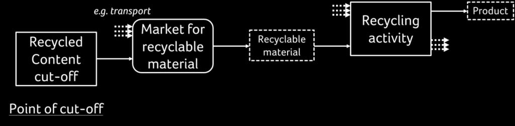 Figura 4-16 Il diagramma della gestione dei materiali riciclabili, relativo al modello Cut-off Caso speciale : Catene di Riciclaggio I processi di riciclaggio possono avvenire su più unità di
