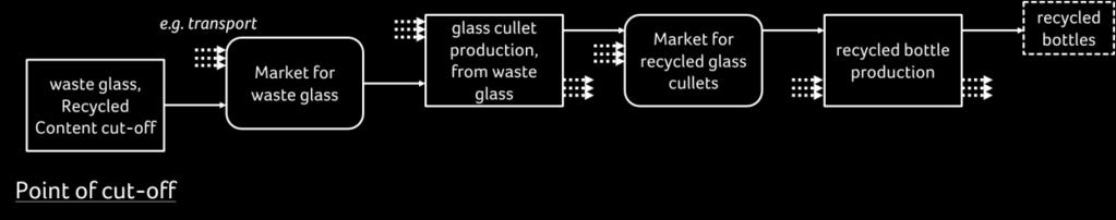 Tuttavia, a volte i prodotti riciclati vengono prodotti in forme diverse lungo un processo di riciclaggio.