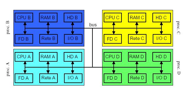 Sistema operativo e macchine virtuali In una macchina multiprogrammata il sistema operativo gestisce più processi contemporaneamente, rendendo visibile ad ogni processo una macchina