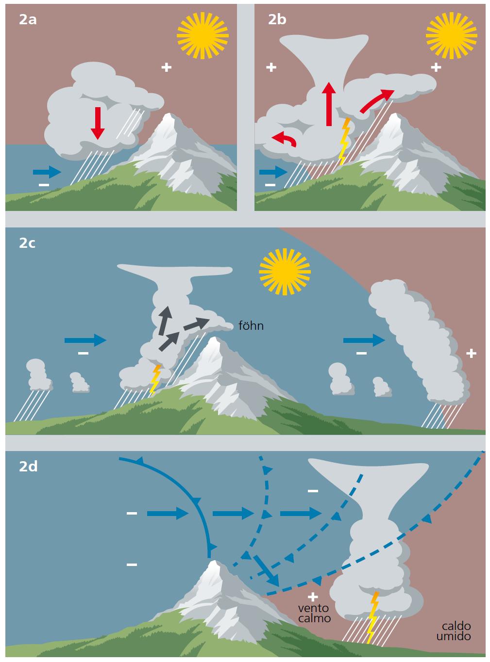 Titolo diapo FRONTE FREDDO PIU BASSO DELLA MONTAGNA: 2a- atmosfera stabile, precipitazioni diffuse ma solo da un lato della montagna 2b- atmosfera instabile, temporali anche forti ma solo da un lato