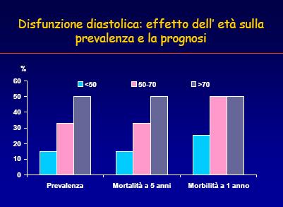 Lo Scompenso Cardiaco Diastolico E Elusivo e Difficile la diagnosi e la prognosi è difficile da definire nel singolo paziente e spesso incerta e soprattutto non esiste una terapia farmacologica