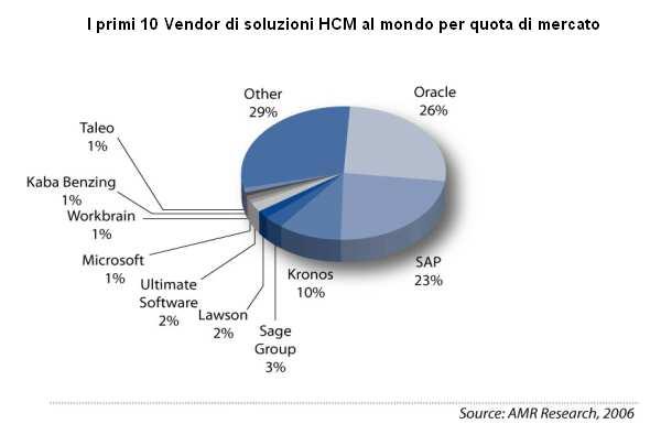 Oracle e il Leader nel mercato delle soluzioni HCM (Nel mercato delle soluzione software per lo Human Capital