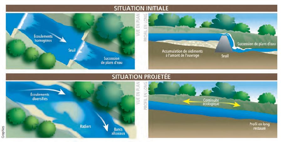 Reverting riverbed incision Removal of dams/weirs ONEMA image from La