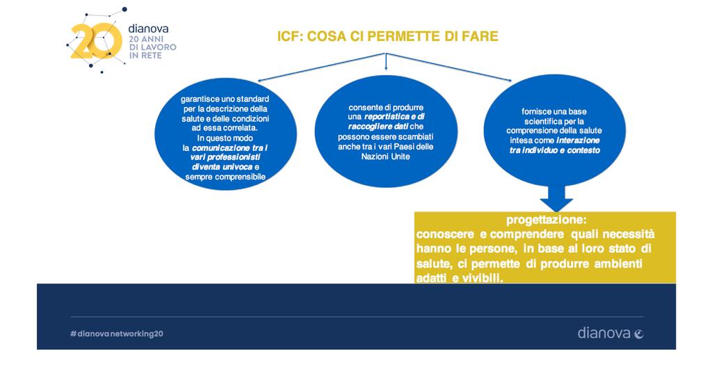 Per entrare più nello specifico l ICF garantisce uno standard per la descrizione della salute e delle condizioni ad essa correlata: in questo modo, anche la comunicazione tra i vari professionisti