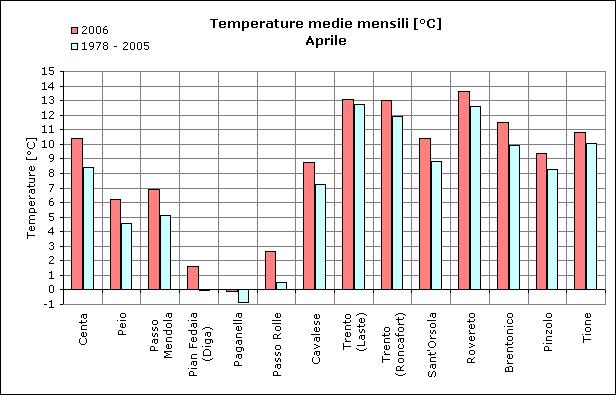 ANALISI METEOROLOGICA DEL MESE DI APRILE 2006 Il mese di aprile è stato caratterizzato da tempo relativamente variabile con temperature superiori alla media e precipitazioni frequenti ma con apporti