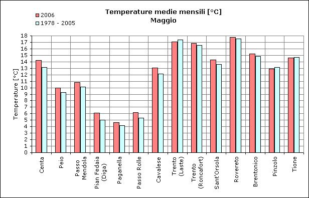 ANALISI METEOROLOGICA DEL MESE DI MAGGIO 2006 Il mese di maggio è stato caratterizzato da tempo relativamente variabile con temperature in prevalenza di poco superiori alla media e precipitazioni