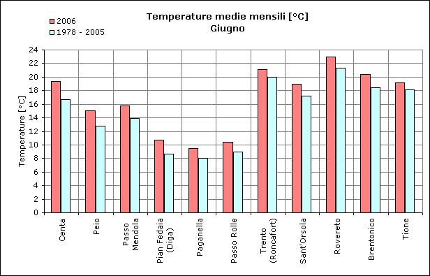 ANALISI METEOROLOGICA DEL MESE DI GIUGNO 2006 Il mese di giugno è stato caratterizzato da temperature in prevalenza superiori alla media ma con marcata differenza tra la prima decade, più fresca, dal