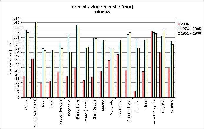 In fig.3 sono rappresentati i valori medi di temperatura osservati nelle principali stazioni di rilevamento della Provincia. Le precipitazioni del mese Fig.