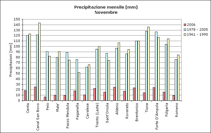 In fig.3 sono rappresentati i valori medi di temperatura osservati nelle principali stazioni di rilevamento della Provincia. Le precipitazioni del mese Fig.