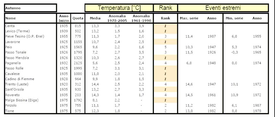 In Trentino Le temperature Anche in Trentino l analisi delle temperature medie mensili nel periodo settembre novembre 2006 permette di osservare che in ciascuno di questi mesi i valori sono stati