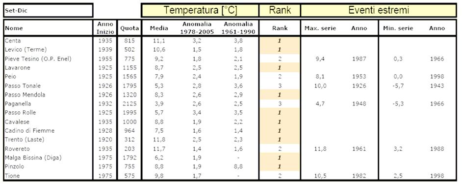 In Trentino Come si può osservare dal grafico di seguito anche le temperature del mese di dicembre sono state superiori alla media di circa 2-3 C per tutte le stazioni analizzate.