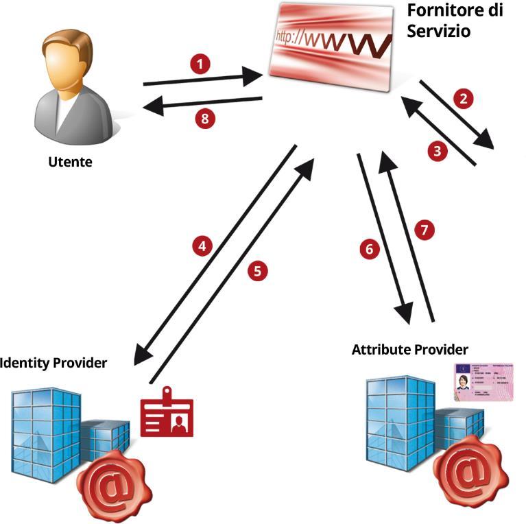 SPID Come funziona Le interazioni Fondamentali 1. L Utente richiede l accesso ad un Servizio, fornendo il proprio identificativo e presentando una credenziale valida 2.