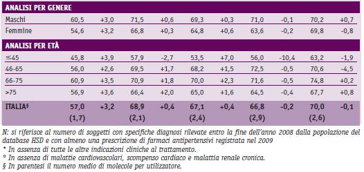 L aderenza al trattamento con farmaci per l ipertensione e lo scompenso risulta pari al 57% del totale