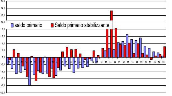 Saldo primario e saldo primario stabilizzante, Italia