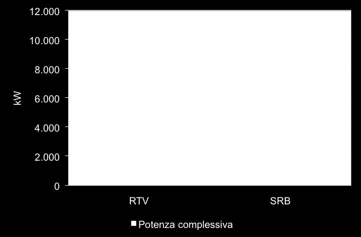 completo (2011)  2: Potenza complessiva, confronto tra RTV e SRB, 