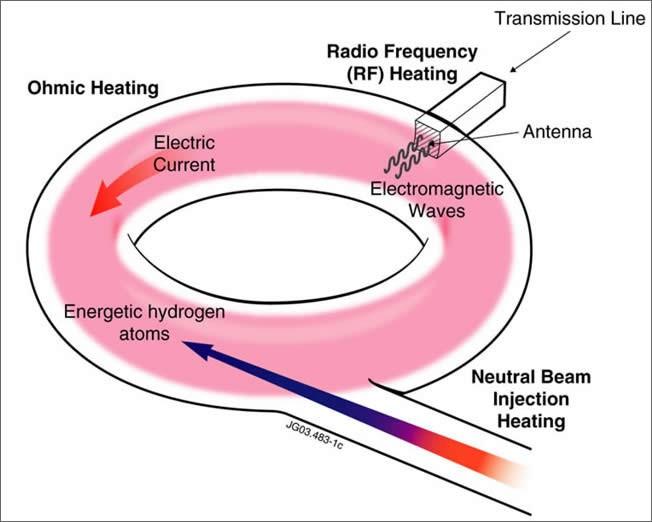 Riscaldamento del plasma Riscaldamento ohmico Iniezione di fasci di particelle neutre di alta energia Iniezione di onde