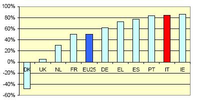 Dipendenza dalle importazioni Importazioni di Energia nei Paesi europei nel 2004