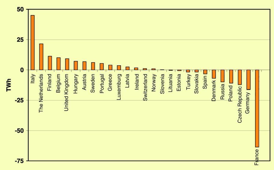 5% del fabbisogno Saldo di Energia elettrica nei paesi europei nel 2006