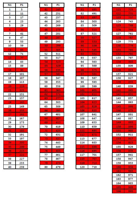 Di conseguenza i numeri naturali rimanenti (< 167) e i numeri primi (< 1000) che essi generano sono: Ovviamente i numeri in rosso non sono primi purché generati dai numeri naturali da escludere.