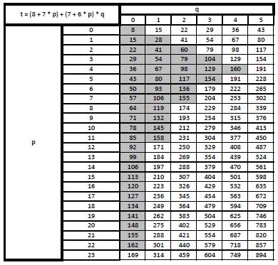 Secondo algoritmo t = (8 + 7 * p) + (7 + 6 * p) * q (con p 0 ; q 0) con l aiuto di un foglio elettronico si ottengono facilmente i numeri da escludere A destra ed in alto del diagonale 8 28 60 104